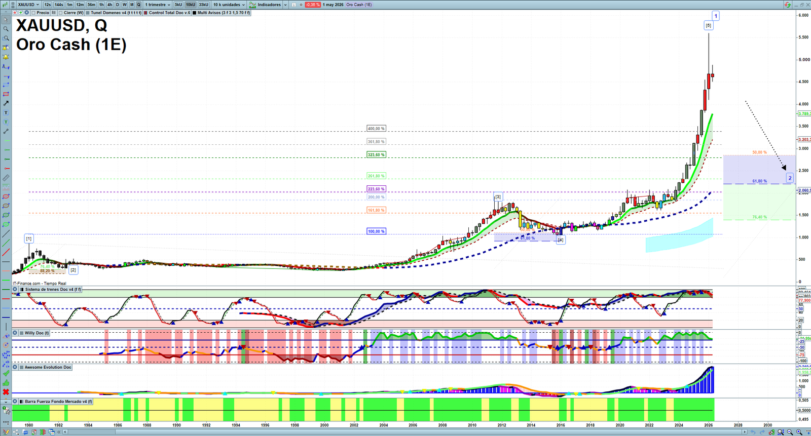 Gold XAUUSD quarterly technical analysis chart showing market structure, Elliott Wave context and key reaction levels